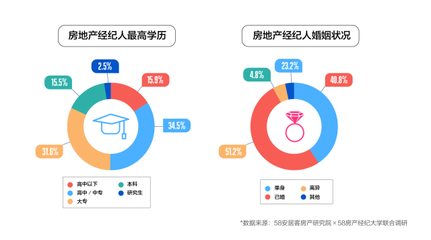 房地產(chǎn)經(jīng)紀(jì)行業(yè)新畫像 男性、年輕、高學(xué)歷成關(guān)鍵詞